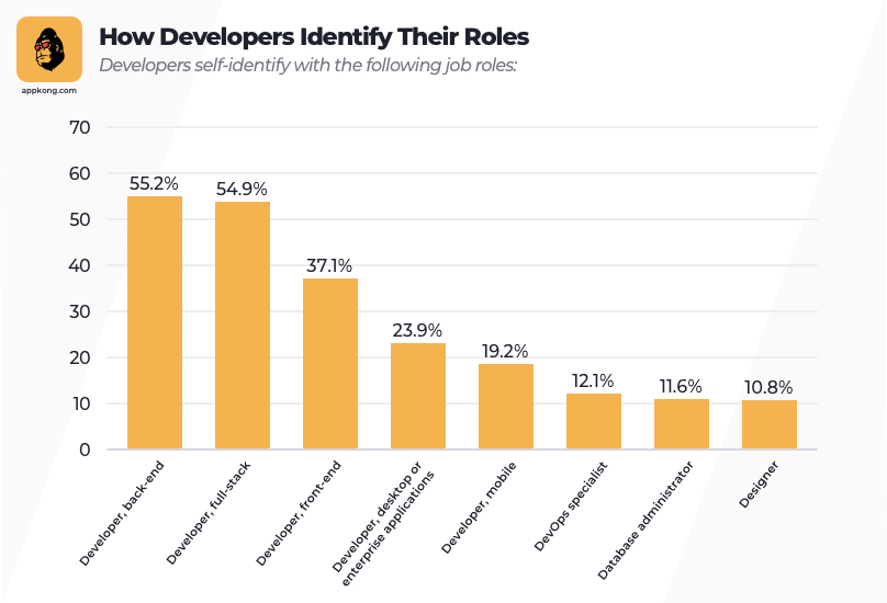 How Developers Identify Their Roles