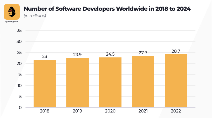 Number of Software Developers Worldwide in 2018 to 2024