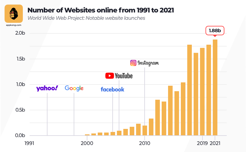 Number of Websites online from 1991 to 2021